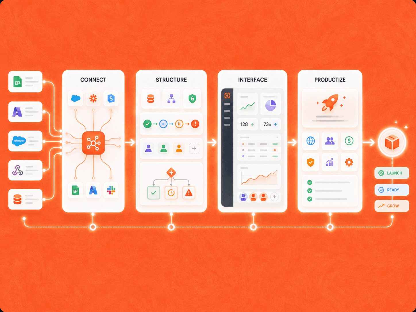 Services progressing through connect, structure, interface, and productize