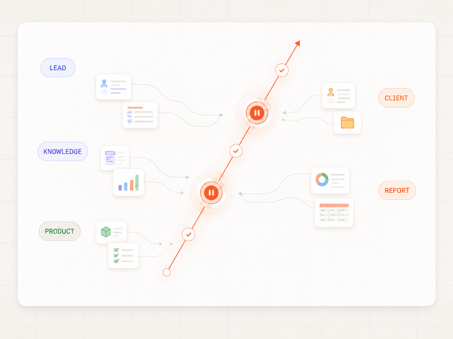 Business inputs converging into a clear solution path
