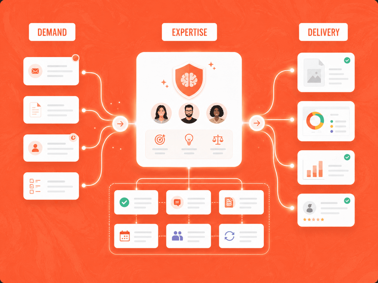 Demand, expertise, and delivery operating model for Build the smallest product that can earn the next decision.